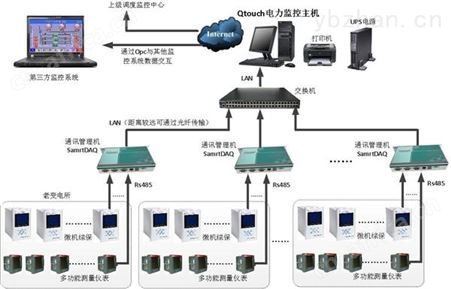 武汉舜通电力监控系统解决方案