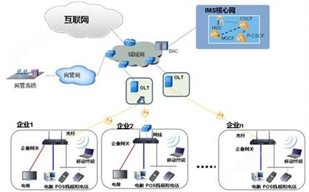 中小企业音宽带一体化接入解决方案