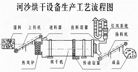 河沙烘干机工艺流程图