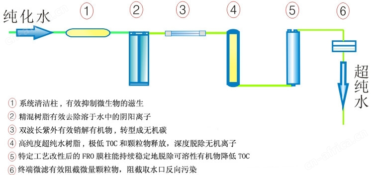 ULPHW工艺流程