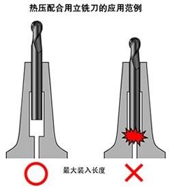 刀具的选型和夹持方法