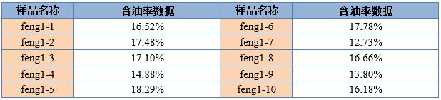大豆含油率测试之磁共振法