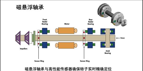 磁悬浮变频离心压缩机