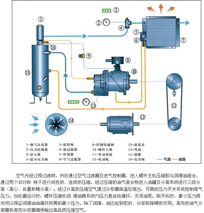 螺杆式空压机油换油注意事项及运行原理--